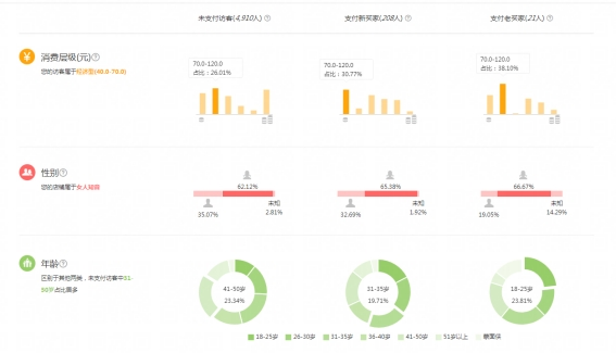 電商黃金公式